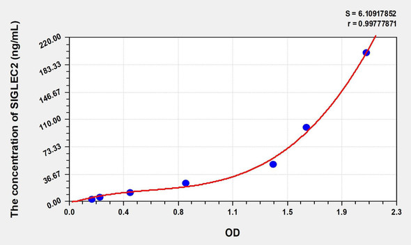 Human SIGLEC2 (Sialic Acid Binding Ig Like Lectin 2) ELISA (Small Sample Volume) (AEKE07676)