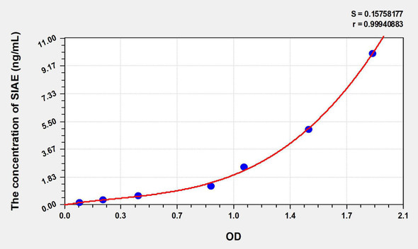 Human SIAE (Sialic Acid Acetylesterase) ELISA Kit (AEKE07704)