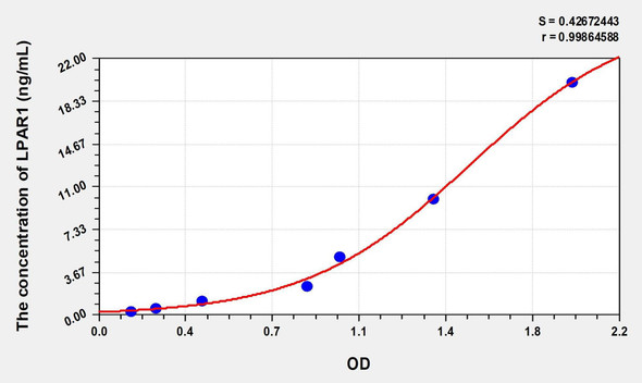 Human LPAR1 (Lysophosphatidic Acid Receptor 1) ELISA (Small Sample Volume) (AEKE07714)