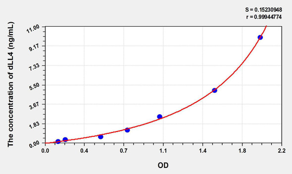 Human dLL4 (Delta Like Protein 4) ELISA Kit (AEKE07724)