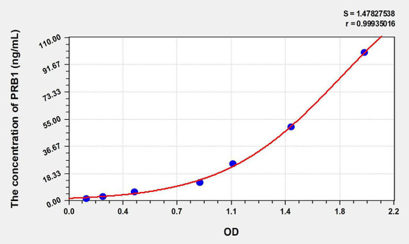 Human PRB1 (Basic Salivary Proline Rich Protein 1) ELISA Kit (AEKE07747)
