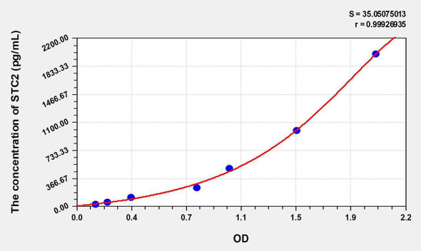 Human STC2 (Stanniocalcin 2) ELISA Kit (AEKE07781)