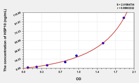 Mouse HSP10 (Heat Shock 10kDa Protein 1) ELISA Kit (AEKE07795)