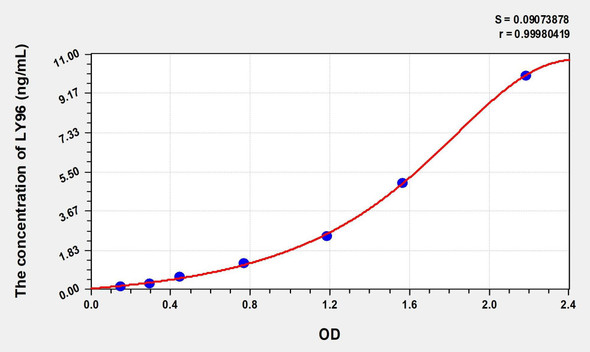 Human LY96 (Lymphocyte Antigen 96) ELISA (Small Sample Volume) (AEKE07808)