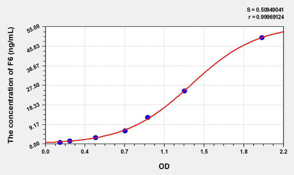 Rat F6 (Coagulation Factor VI) ELISA Kit (AEKE07816)