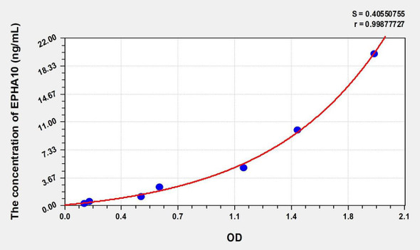 Human EPHA10 (Ephrin Type A Receptor 10) ELISA (Small Sample Volume) (AEKE07825)