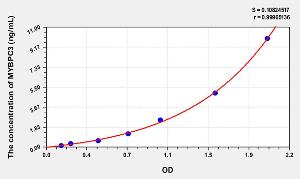 Human MYBPC3 (Myosin Binding Protein C, Cardiac) ELISA Kit (AEKE07837)
