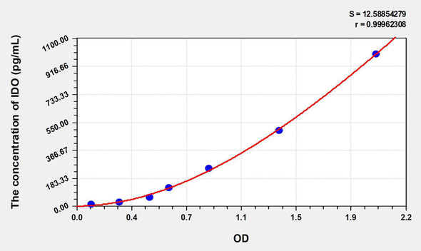 Mouse IDO (Indoleamine-2,3-Dioxygenase) ELISA Kit (AEKE07840)