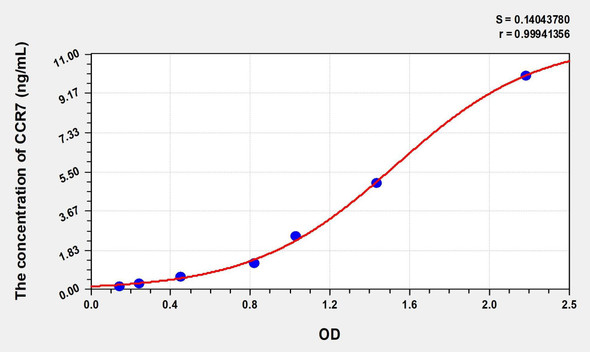 Mouse CCR7 (Chemokine C-C-Motif Receptor 7) ELISA (Small Sample Volume) (AEKE07848)