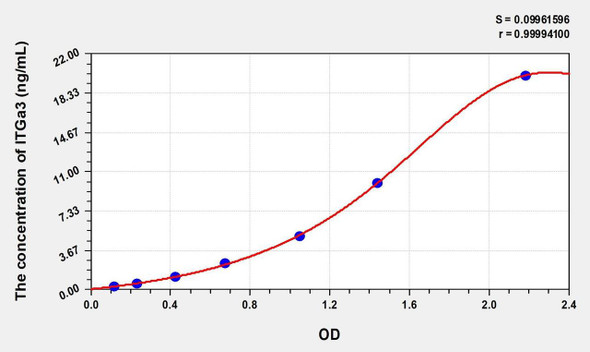 Mouse ITGa3 (Integrin Alpha 3) ELISA (Small Sample Volume) (AEKE07849)