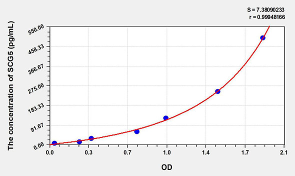 Human SCG5 (Secretogranin V) ELISA Kit (AEKE07881)