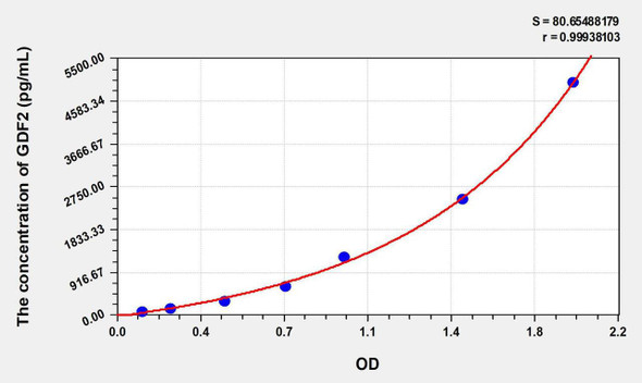 Mouse GDF2 (Growth Differentiation Factor 2) ELISA Kit (AEKE07882)