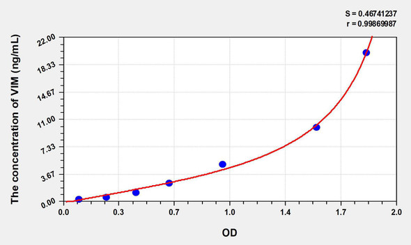 Mouse VIM (Vimentin) ELISA Kit (AEKE07902)