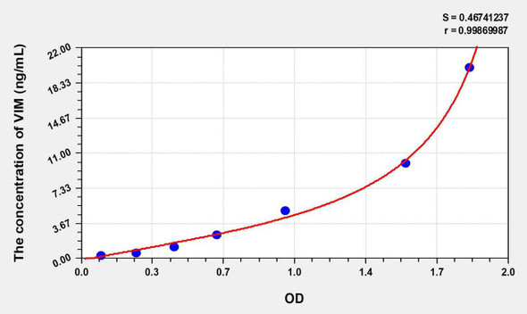 Mouse VIM (Vimentin) ELISA Kit (AEKE07902)