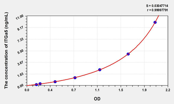 Human ITGa5 (Integrin Alpha 5) ELISA (Small Sample Volume) (AEKE07914)