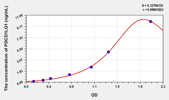 Mouse PDL1 (Programmed Cell Death Protein 1 Ligand 1) ELISA Kit (AEKE07924)