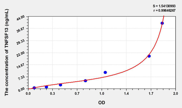 Mouse TNFSF13 (Tumor Necrosis Factor Ligand Superfamily, Member 13) ELISA Kit (AEKE07931)