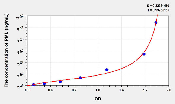 Human PML (Promyelocytic Leukemia Protein) ELISA Kit (AEKE07933)