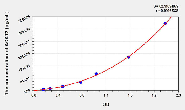 Human ACAT2 (Acetyl Coenzyme A Acetyltransferase 2) ELISA Kit (AEKE07943)