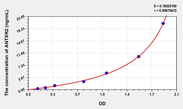 Human ANTXR2 (Anthrax Toxin Receptor 2) ELISA Kit (AEKE07944)