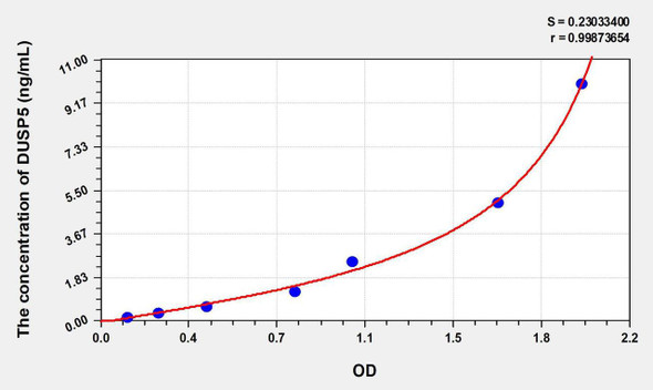 Human DUSP5 (Dual Specificity Phosphatase 5) ELISA Kit (AEKE07947)
