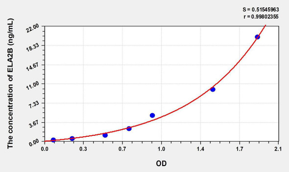 Human ELA2B (Elastase 2B) ELISA (Small Sample Volume) (AEKE07959)