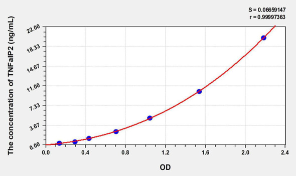 Human TNFaIP2 (Tumor Necrosis Factor Alpha Induced Protein 2) ELISA Kit (AEKE07964)