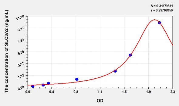 Human SLC3A2 (Solute Carrier Family 3, Member 2) ELISA Kit (AEKE07973)