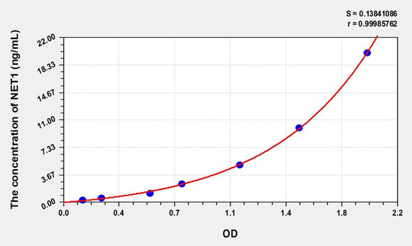 Human NET1 (Neuroepithelial Cell Transforming Gene 1) ELISA (Small Sample Volume) (AEKE07976)
