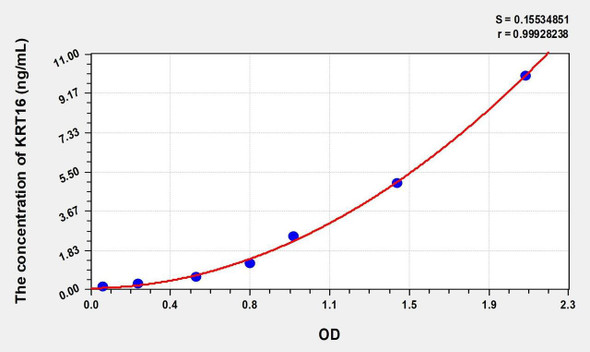 Human KRT16 (Keratin 16) ELISA (Small Sample Volume) (AEKE08021)