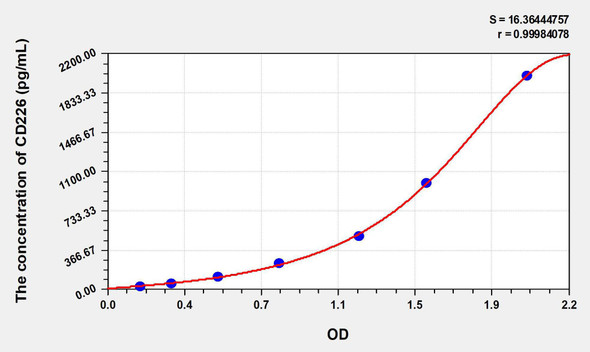 Human CD226 (Cluster Of Differentiation 226) ELISA Kit (AEKE08030)