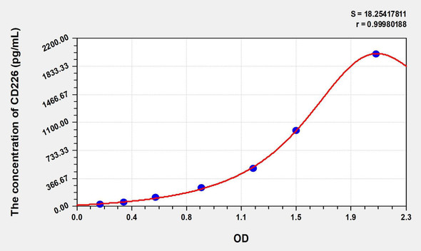 Human CD226 (Cluster Of Differentiation 226) ELISA (Small Sample Volume) (AEKE08031)