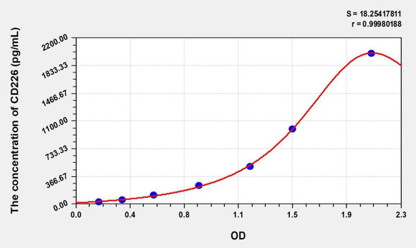 Human CD226 (Cluster Of Differentiation 226) ELISA (Small Sample Volume) (AEKE08031)