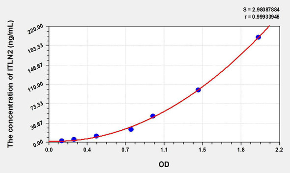 Human ITLN2 (Intelectin 2) ELISA (Small Sample Volume) (AEKE08042)