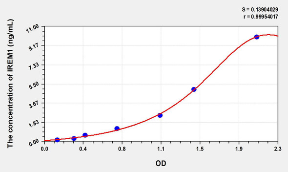 Human IREM1 (Immune Receptor Expressed On Myeloid Cells 1) ELISA (Small Sample Volume) (AEKE08046)