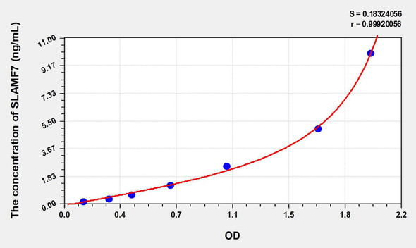 Human SLAMF7 (Signaling Lymphocytic Activation Molecule Family, Member 7) ELISA Kit (AEKE08054)