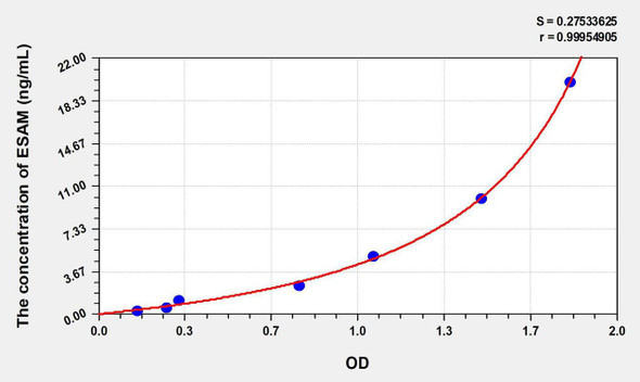 Human ESAM (Endothelial Cell Adhesion Molecule) ELISA Kit (AEKE08058)
