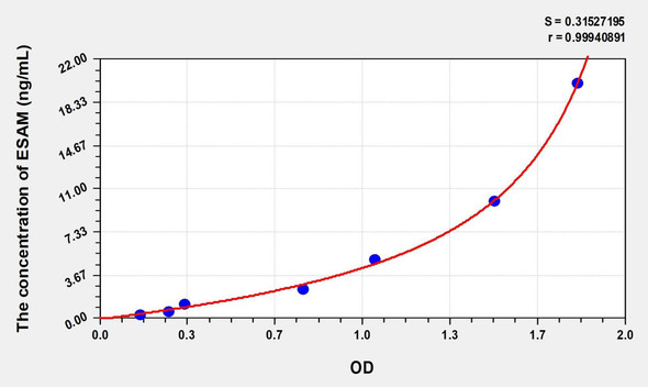 Human ESAM (Endothelial Cell Adhesion Molecule) ELISA (Small Sample Volume) (AEKE08059)