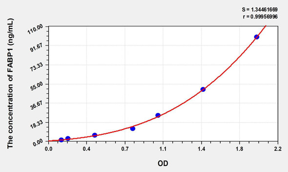 Human FABP1 (Fatty Acid Binding Protein 1, Liver) ELISA (Small Sample Volume) (AEKE08061)