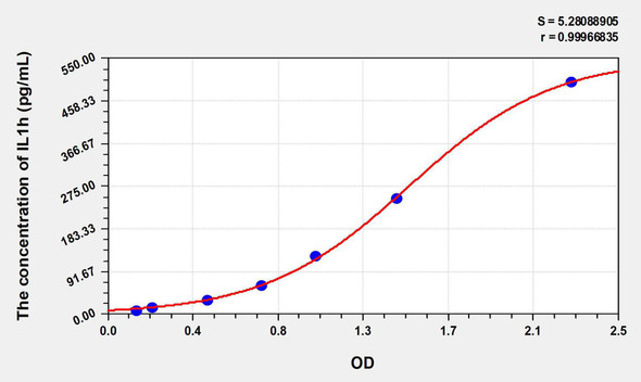 Human IL1h (Interleukin 1 Eta) ELISA Kit (AEKE08062)