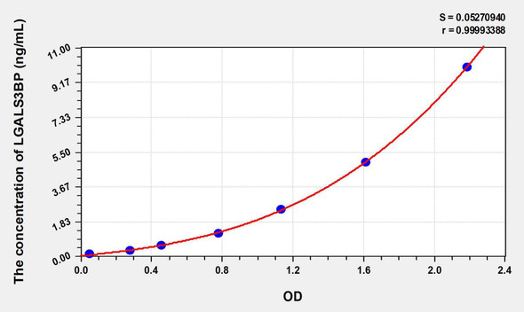 Mouse LGALS3BP (Lectin Galactoside Binding, Soluble 3 Binding Protein) ELISA Kit (AEKE08066)