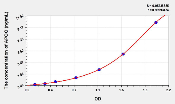 Human APOO (Apolipoprotein O) ELISA (Small Sample Volume) (AEKE08068)