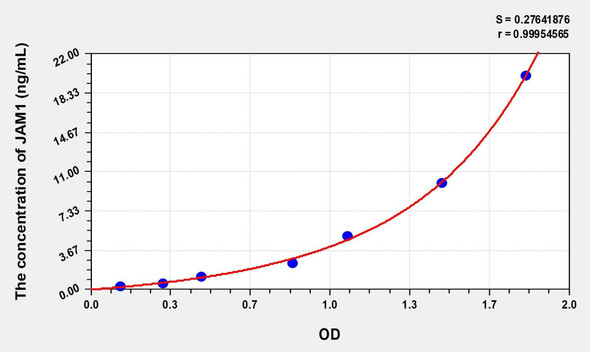 Human JAM1 (Junctional Adhesion Molecule 1) ELISA (Small Sample Volume) (AEKE08069)