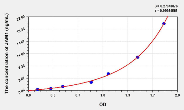 Human JAM1 (Junctional Adhesion Molecule 1) ELISA (Small Sample Volume) (AEKE08069)