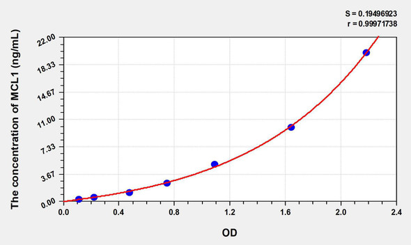 Human MCL1 (Myeloid Cell Leukemia Sequence 1, Bcl2 Related) ELISA Kit (AEKE08076)