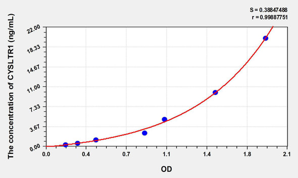 Human CYSLTR1 (Cysteinyl Leukotriene Receptor 1) ELISA Kit (AEKE08083)