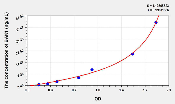 Human BAK1 (Bcl2 Antagonist/Killer 1) ELISA Kit (AEKE08092)