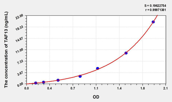 Human TAF13 (TATA Box Binding Protein Associated Factor 13) ELISA (Small Sample Volume) (AEKE08099)