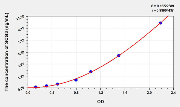 Human SCG3 (Secretogranin III) ELISA Kit (AEKE08120)