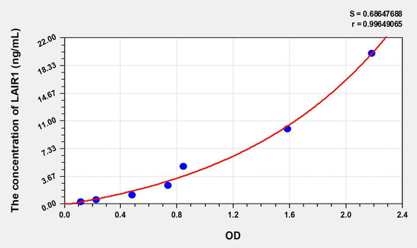 Human LAIR1 (Leukocyte Associated Immunoglobulin Like Receptor 1) ELISA Kit (AEKE08121)